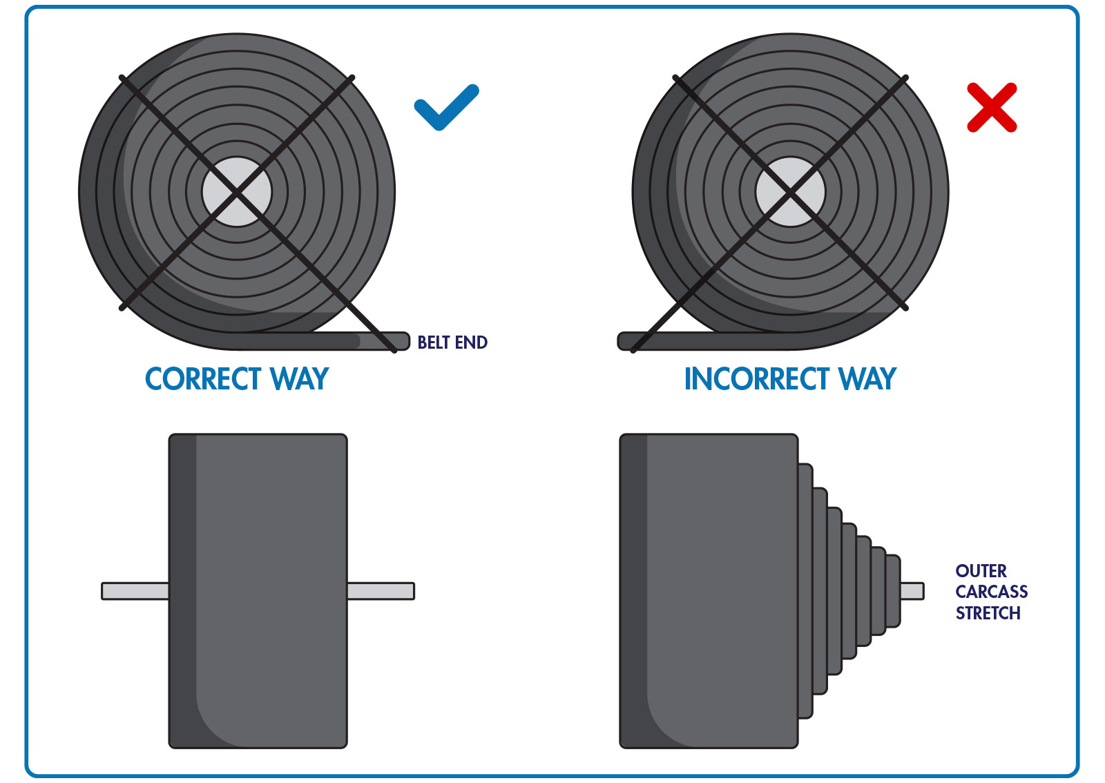 Correct and incorrect way to roll conveyor belts